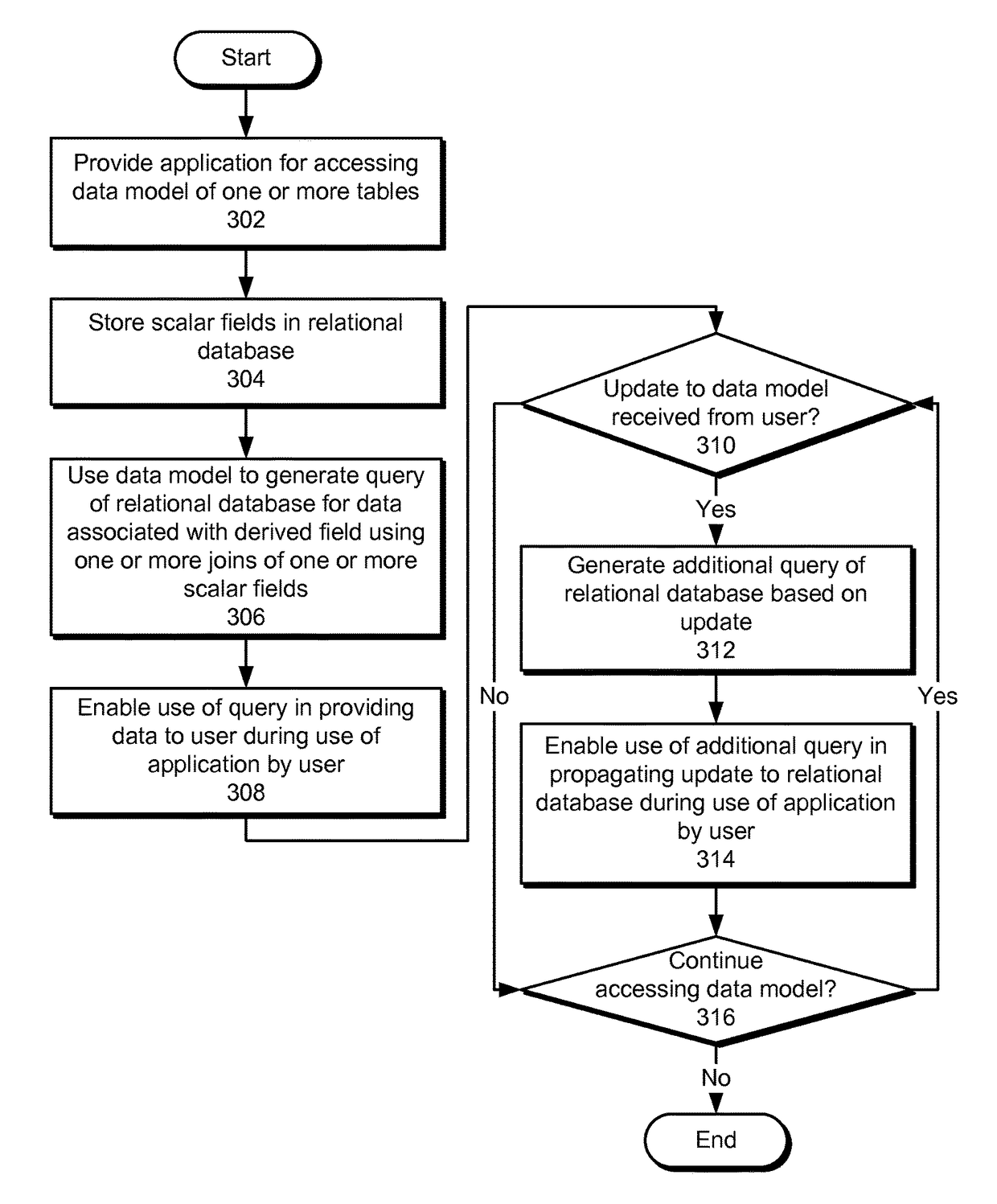 Dynamic modeling of data in relational databases