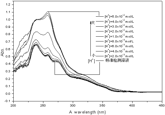 Fluorescent chemical sensor for detecting [H plus] and preparation method and usage thereof