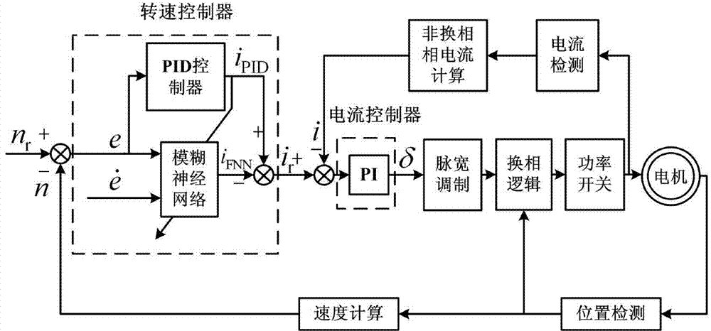 Motor rotating-speed tracking control method based on self-adaptive fuzzy neural network