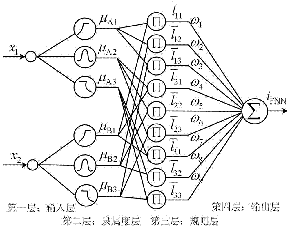 Motor rotating-speed tracking control method based on self-adaptive fuzzy neural network