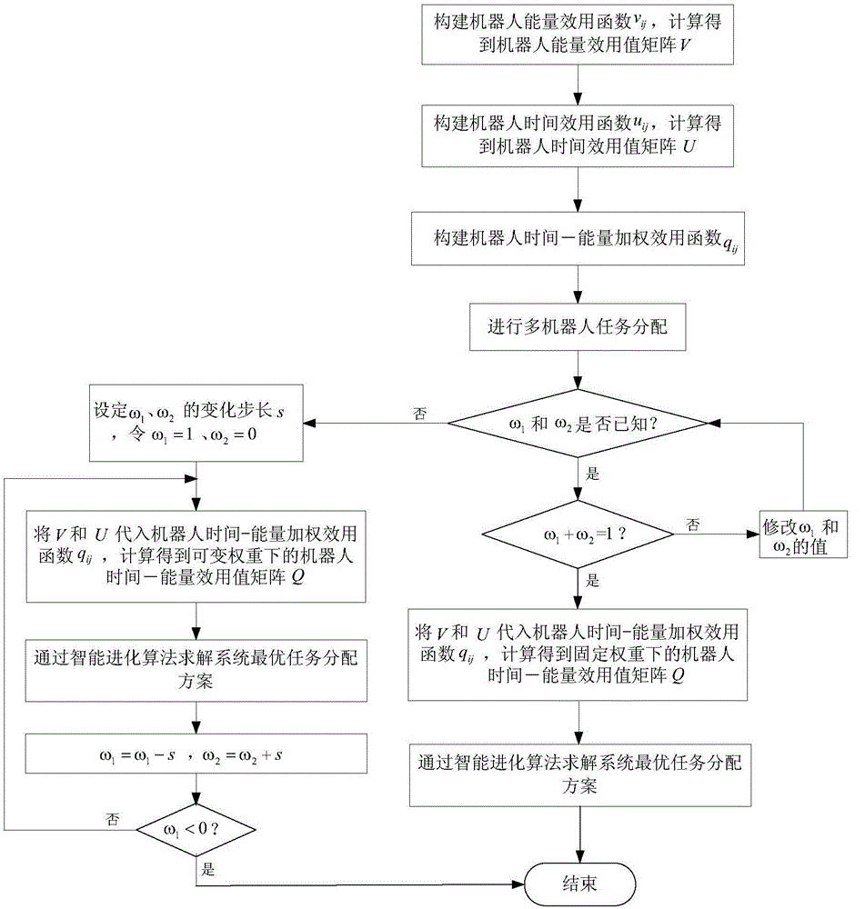 Multi-robot task allocation method based on multi-objective optimization