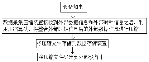 Data compression and storage equipment and method based on domestic operating system