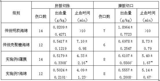 Hemostatic bacteriostatic biological dressing and preparation method thereof