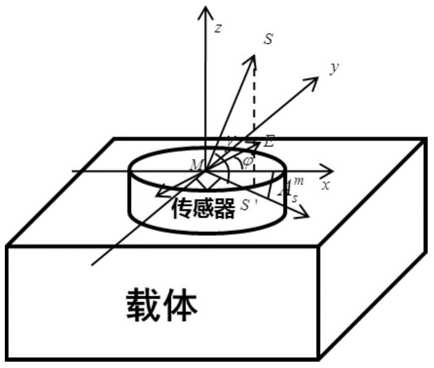 Polarization aided navigation method based on solar vectors