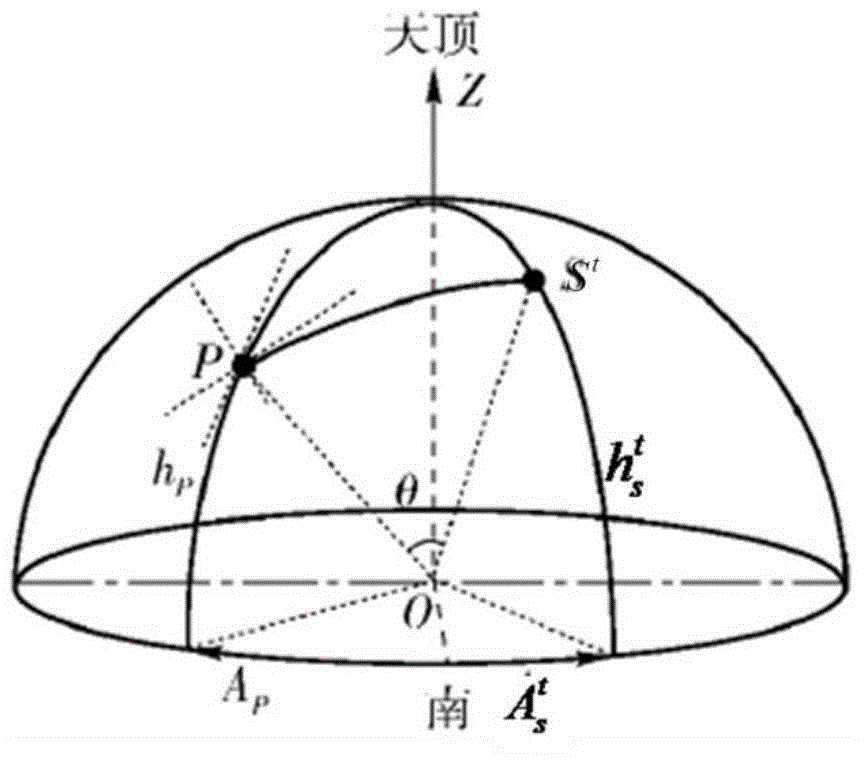 Polarization aided navigation method based on solar vectors