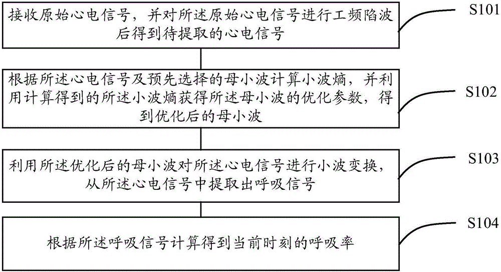 Respiratory rate extraction method and device