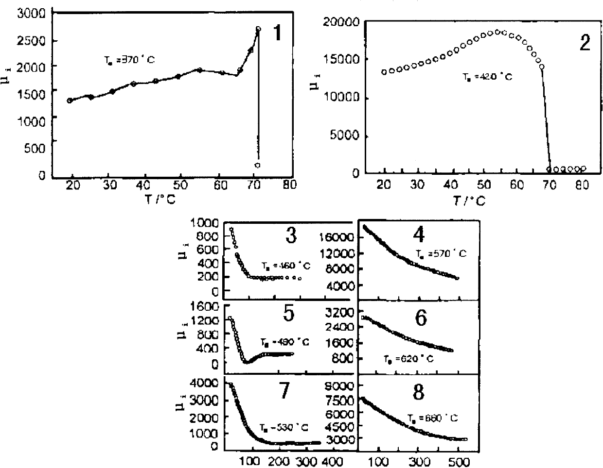 Non-contact temperature measurement electromagnetic oven and temperature measuring method