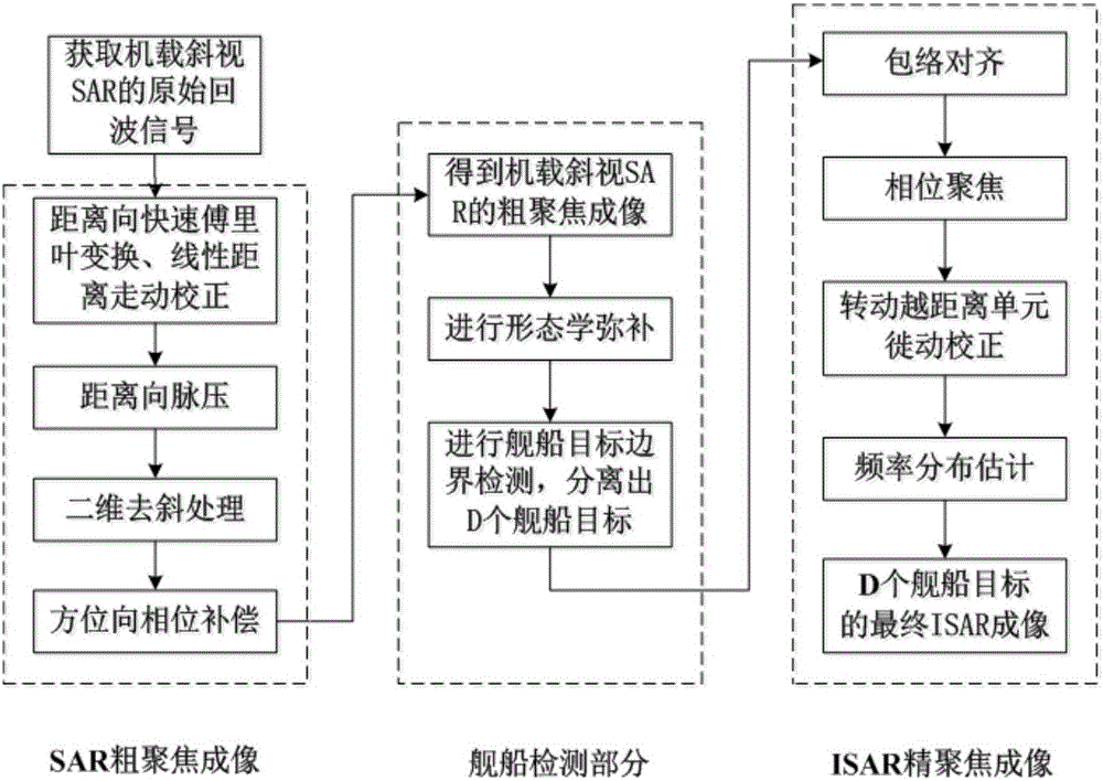 Multi-ship target SAR and ISAR hybrid imaging method of airborne radar