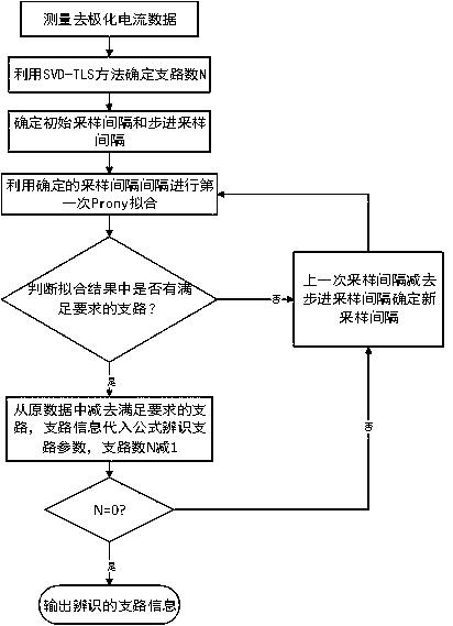 Oil-paper insulation Debye circuit parameter identification method based on adaptive sampling interval Prony algorithm