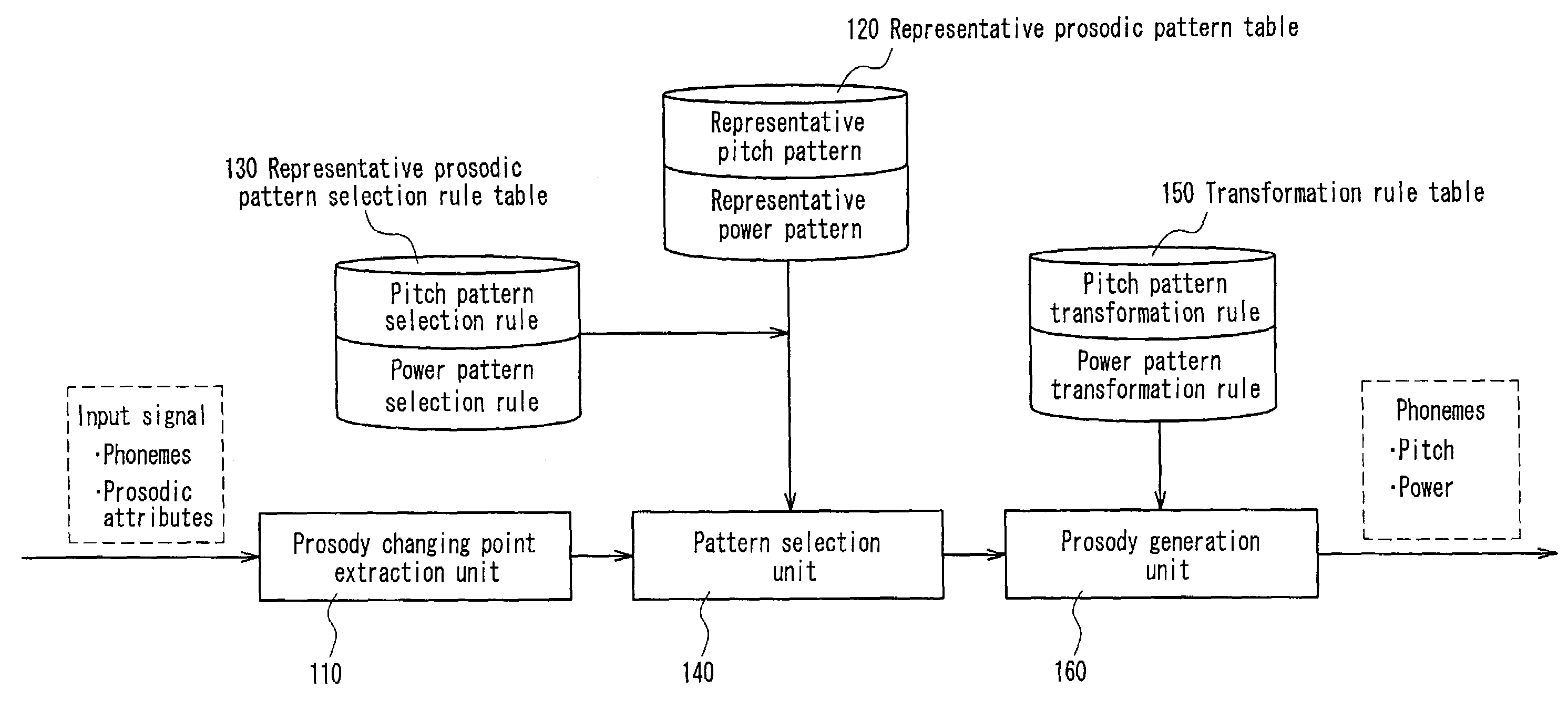 Prosody generating device, prosody generating method, and program