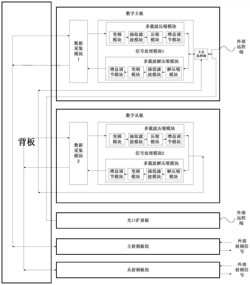 A scalable low-power multi-service transceiver system