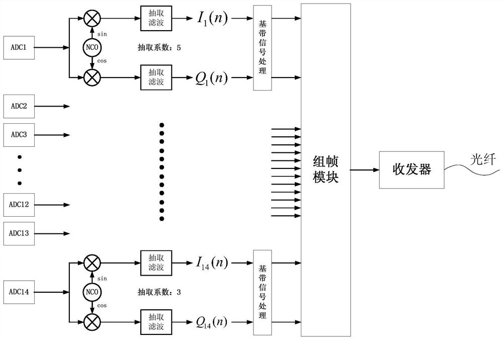 A scalable low-power multi-service transceiver system