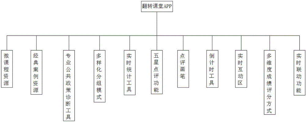 Teaching system of flipped classroom pattern