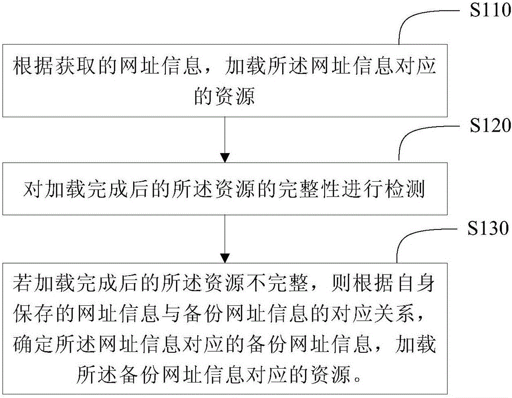 Resource loading method, apparatus and system