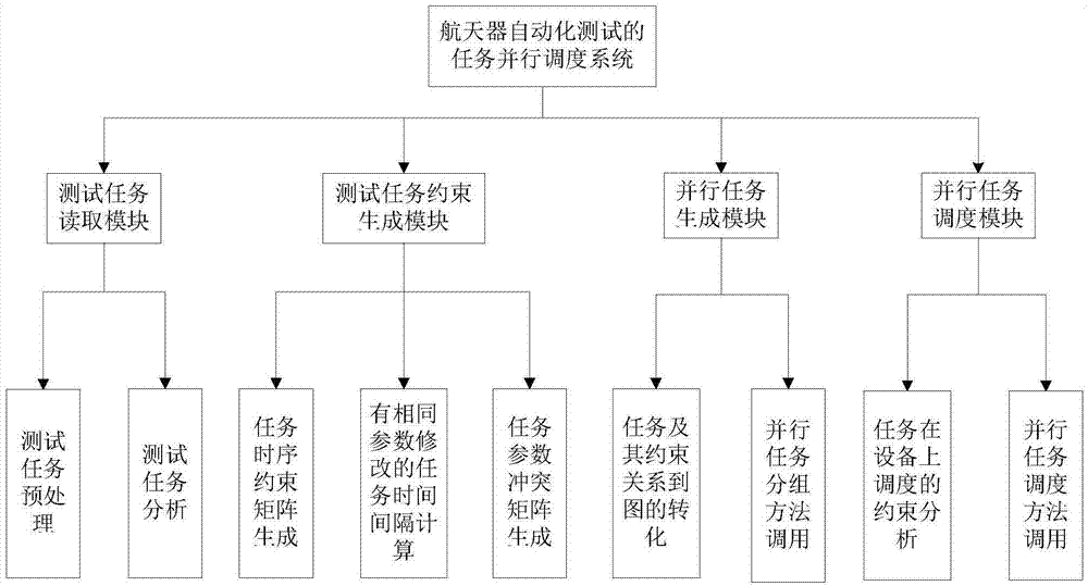 Two-stage scheduling method of parallel test tasks facing spacecraft automation test