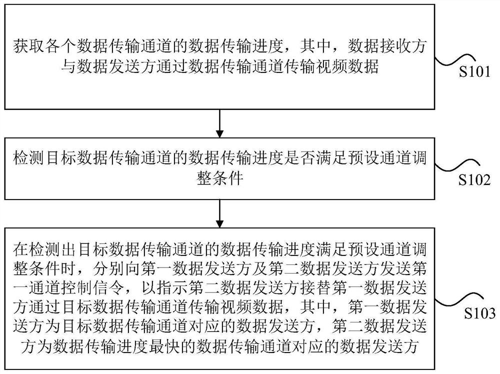 Data transmission method and device