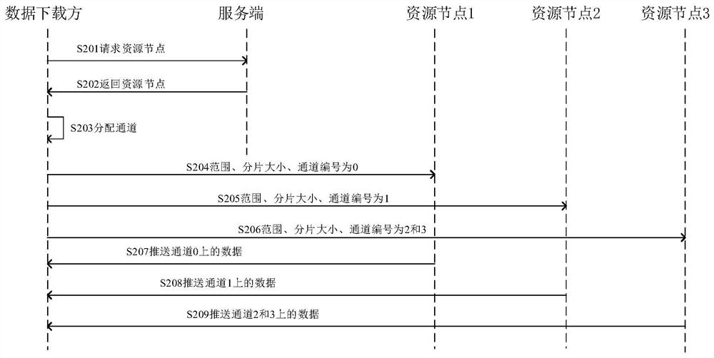 Data transmission method and device