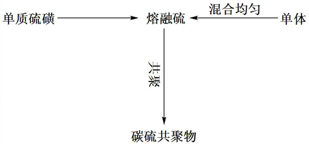 A kind of soluble elemental sulfur/alicyclic olefin copolymer and preparation method thereof