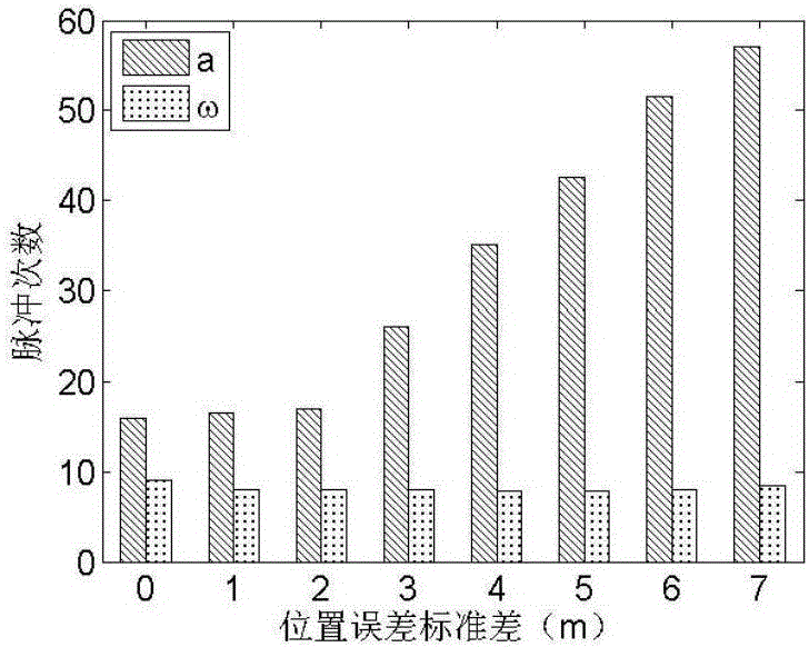 Robustness analysis method for spacecraft orbit control strategy