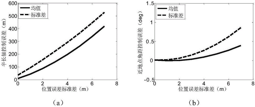 Robustness analysis method for spacecraft orbit control strategy