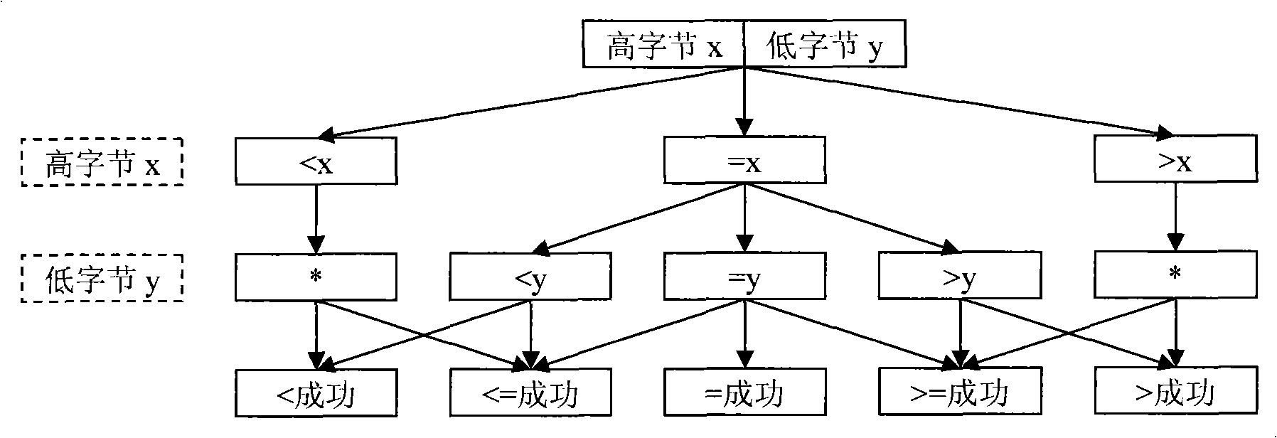 State tree matching method capable of finishing integer matching