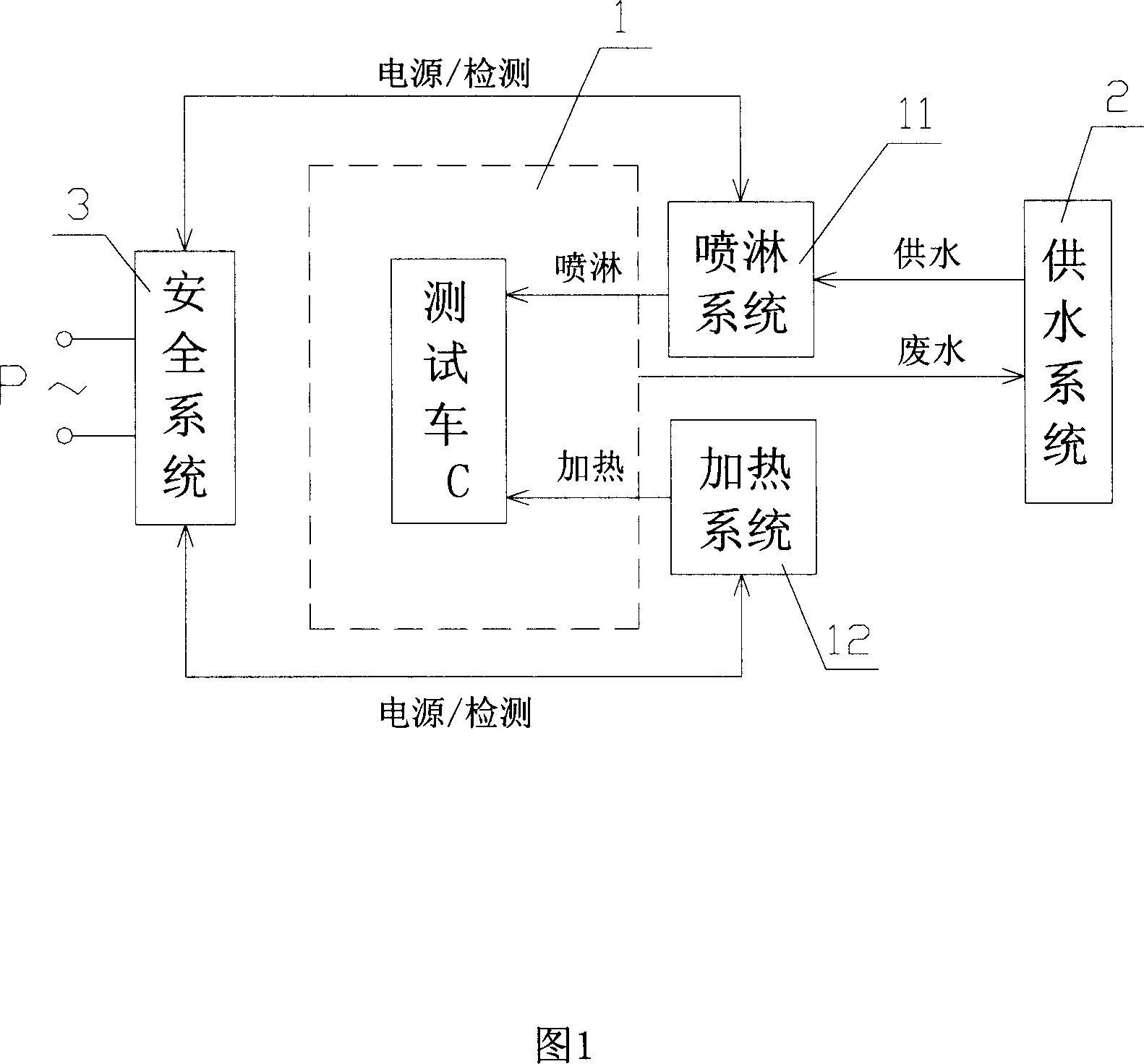 Shower testing system and method for cars