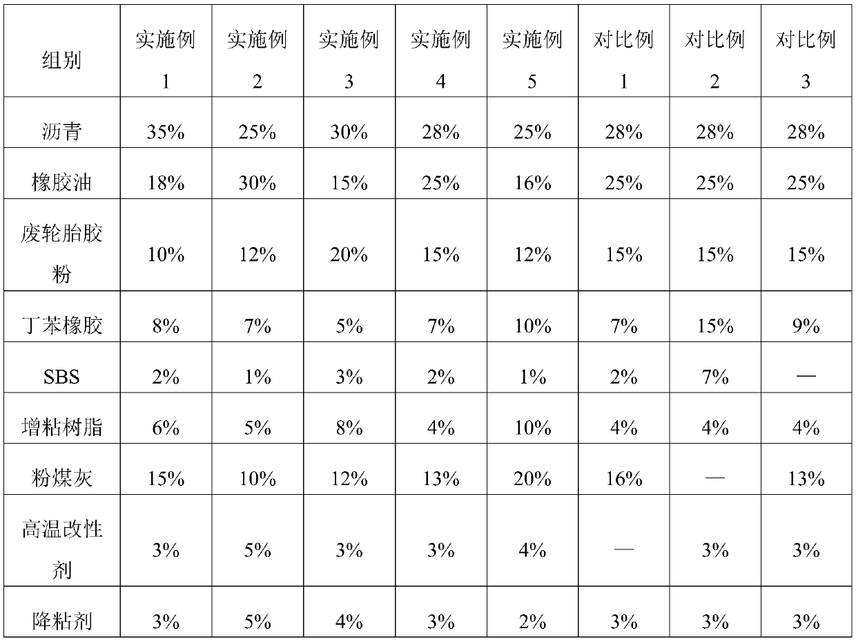 Novel high-temperature-resistant non-curing waterproof coating and preparation method thereof