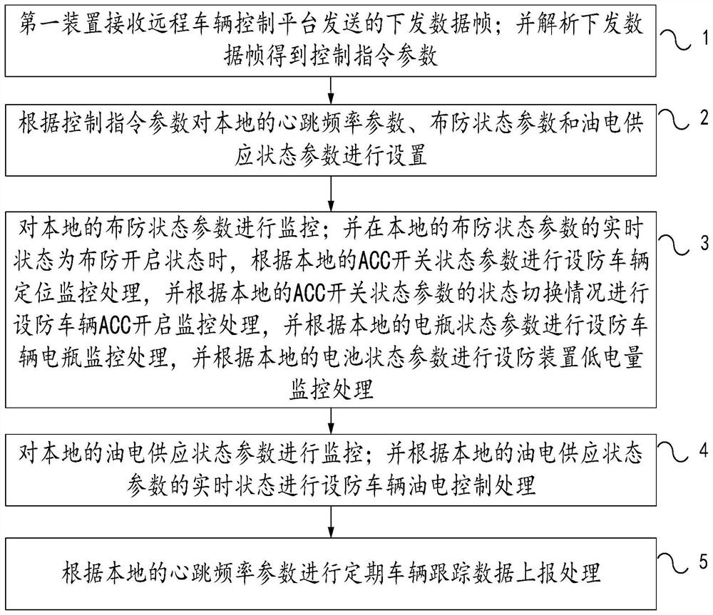 Remote vehicle control instruction processing method and device