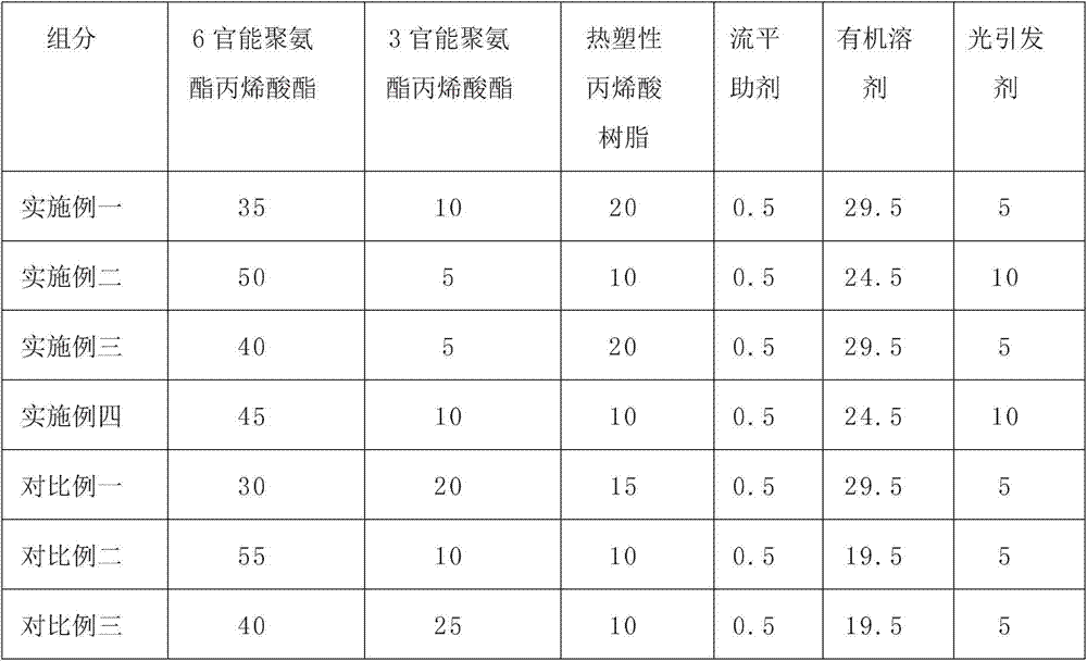 Heat-transfer-printing PET film ultraviolet-curing varnish and preparation method thereof