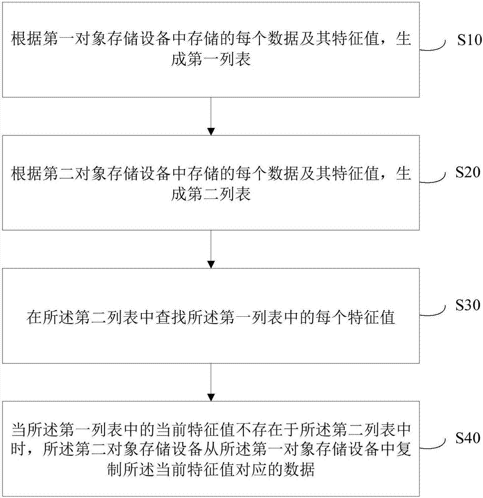 Object storage remote copy method and system