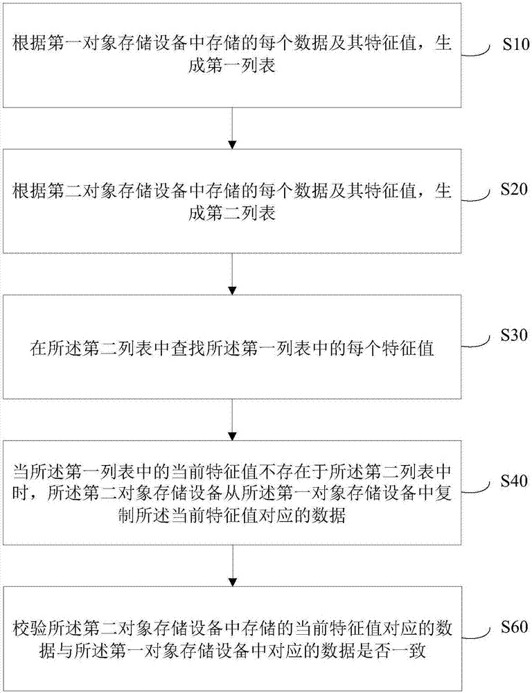 Object storage remote copy method and system