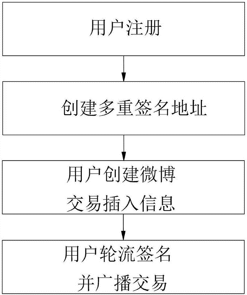 Micro-blog multi-signature method based on chain block