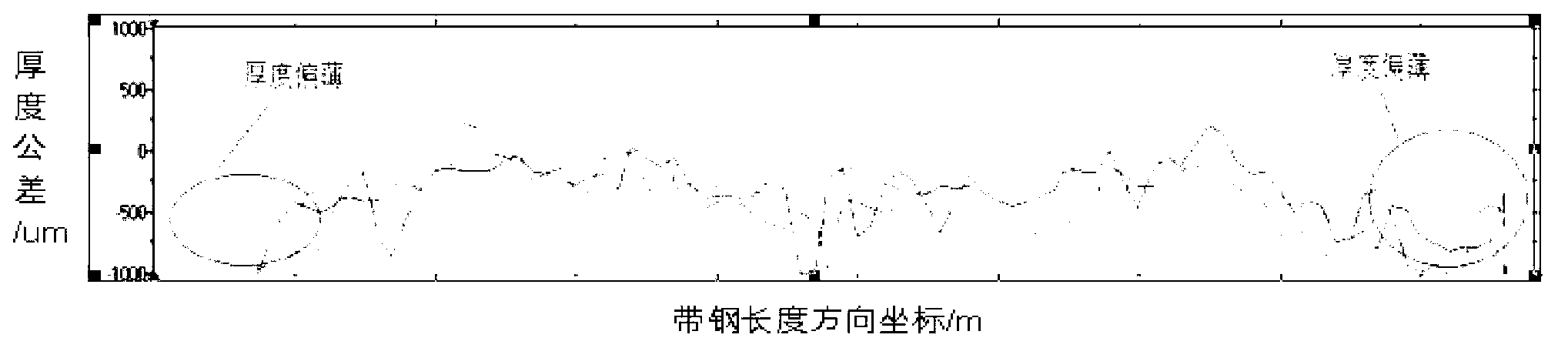 Overproof control method of thickness of head and tail of wide and thick plate mill