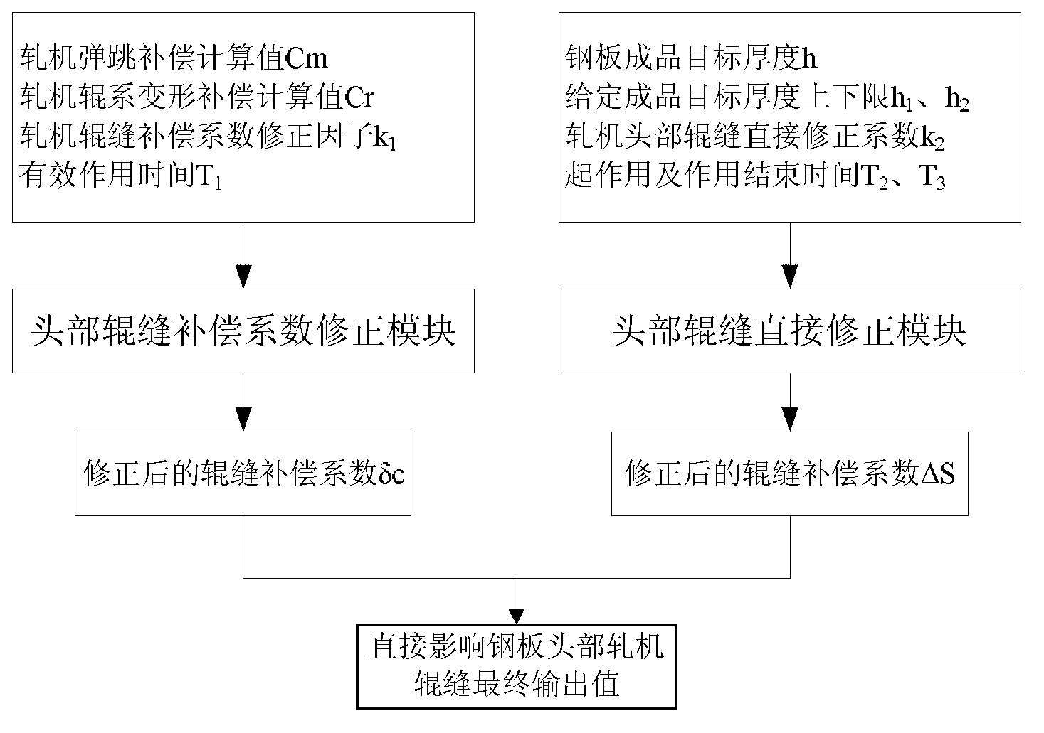 Overproof control method of thickness of head and tail of wide and thick plate mill