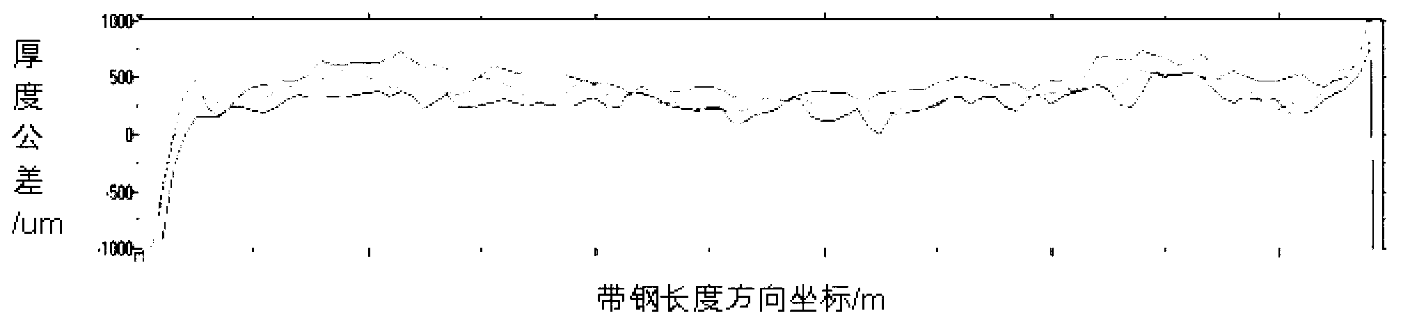 Overproof control method of thickness of head and tail of wide and thick plate mill