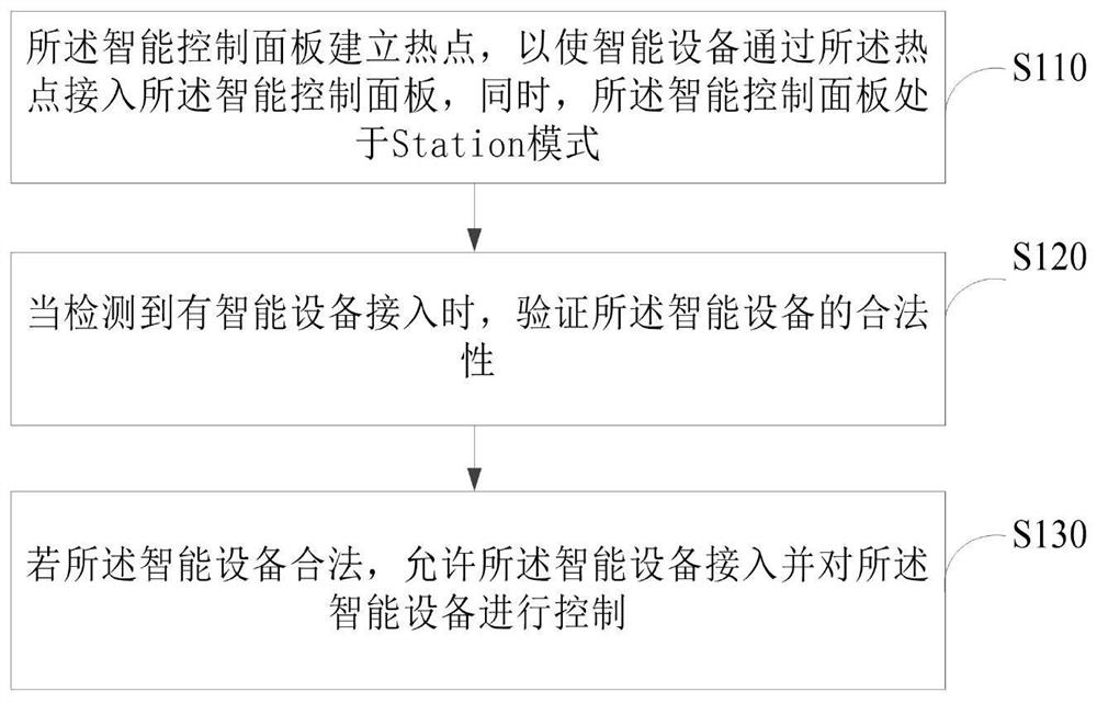 Intelligent equipment control method and device, intelligent control panel and storage medium