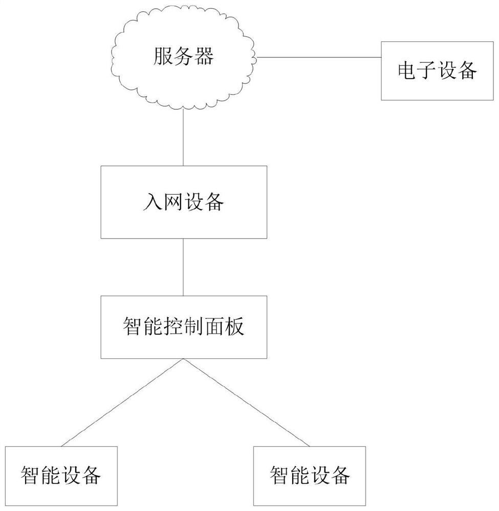 Intelligent equipment control method and device, intelligent control panel and storage medium