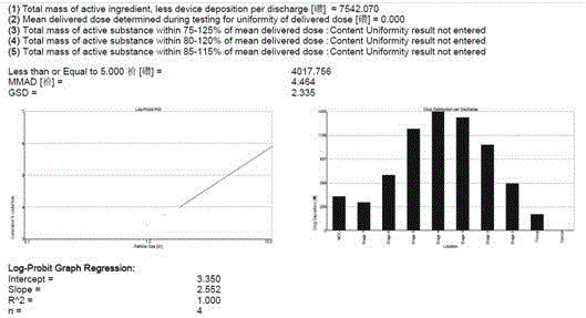 Aerosol inhalation preparation for treating bronchial asthma