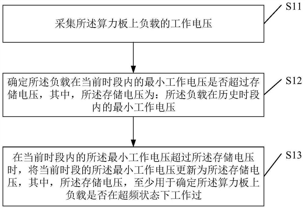 Working voltage processing method and device, electronic equipment and storage medium