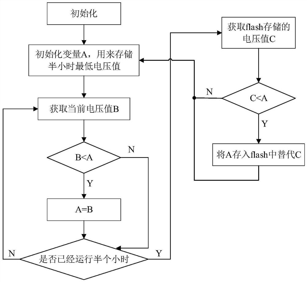 Working voltage processing method and device, electronic equipment and storage medium