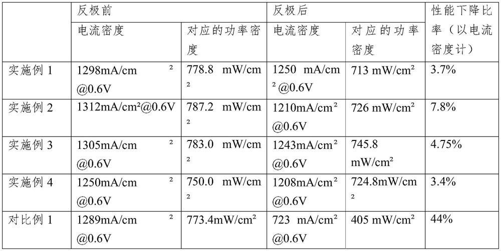 Fuel cell membrane electrode, preparation method thereof and fuel cell