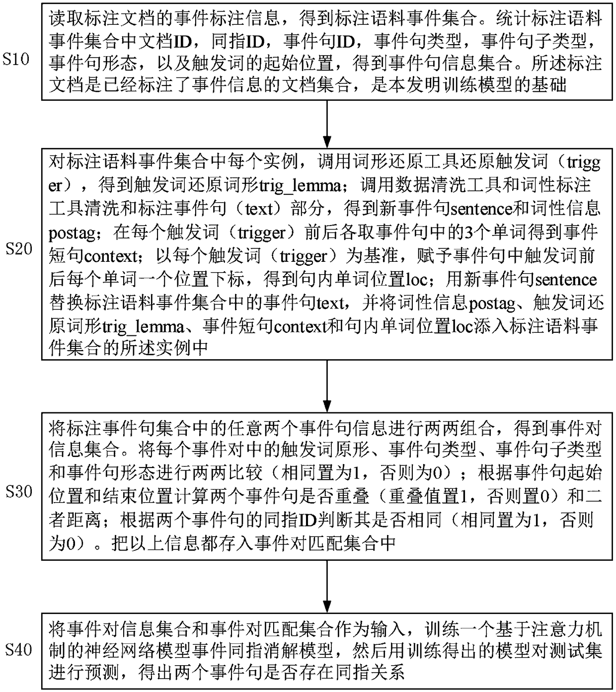 English event co-reference resolution method and system