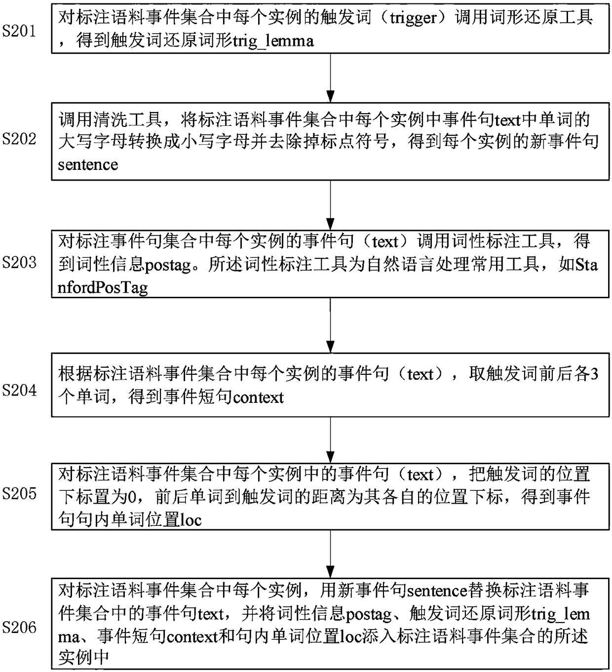 English event co-reference resolution method and system