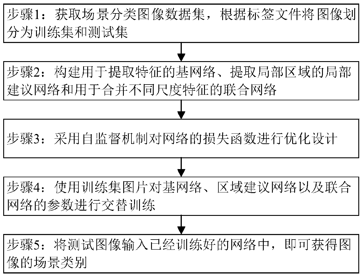 Scene classification method and device based on self-supervision mechanism and regional suggestion network