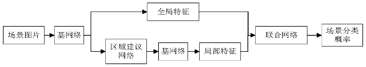 Scene classification method and device based on self-supervision mechanism and regional suggestion network