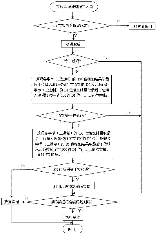 Fixed code length complementary type coding method for infrared remote controller