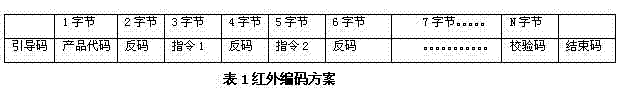 Fixed code length complementary type coding method for infrared remote controller