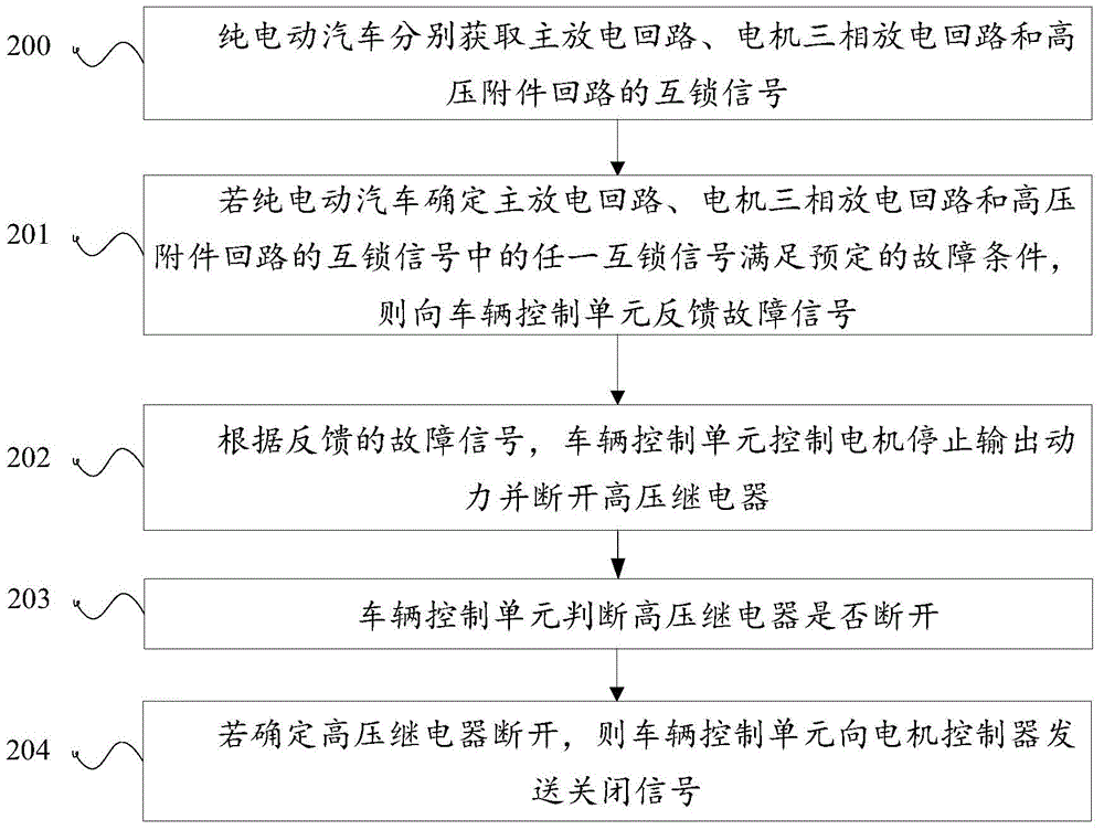 Method for detecting fault of high-voltage circuit of blade electric vehicle