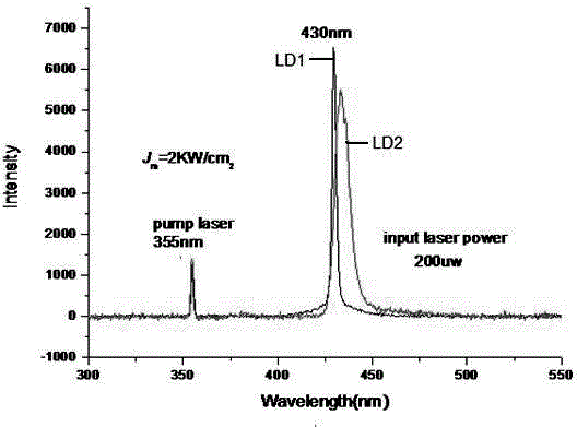 Method for preparing novel GaN-based laser and GaN-based laser