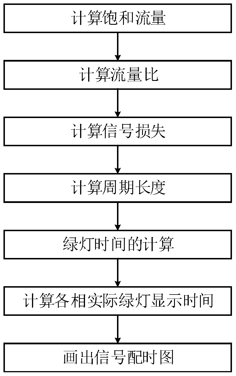 Urban road network signal timing optimization method based on two-stream theory